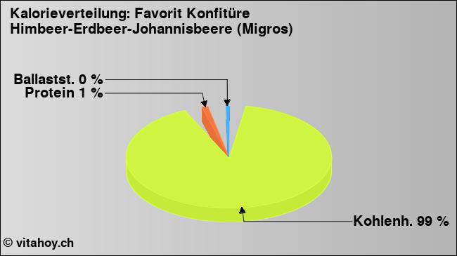 Kalorienverteilung: Favorit Konfitüre Himbeer-Erdbeer-Johannisbeere (Migros) (Grafik, Nährwerte)