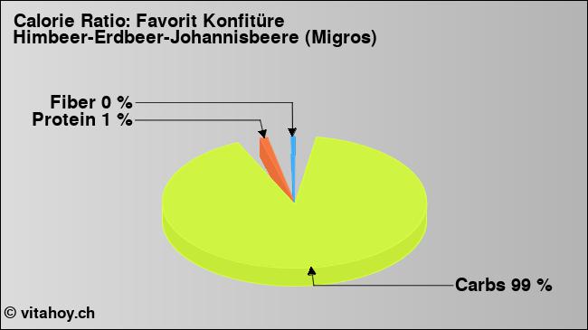 Calorie ratio: Favorit Konfitüre Himbeer-Erdbeer-Johannisbeere (Migros) (chart, nutrition data)
