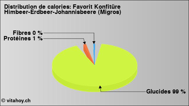 Calories: Favorit Konfitüre Himbeer-Erdbeer-Johannisbeere (Migros) (diagramme, valeurs nutritives)