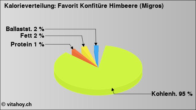 Kalorienverteilung: Favorit Konfitüre Himbeere (Migros) (Grafik, Nährwerte)