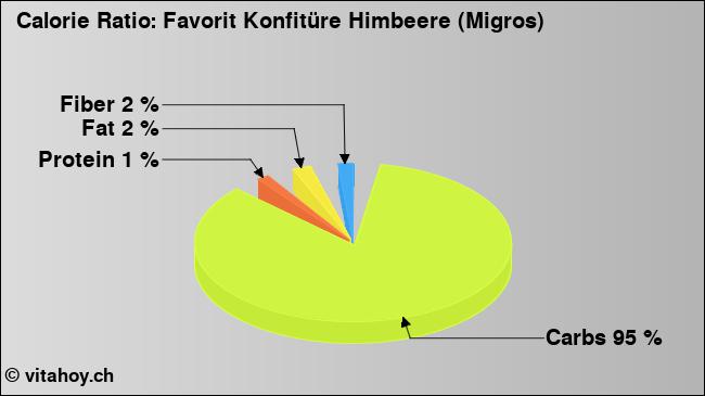 Calorie ratio: Favorit Konfitüre Himbeere (Migros) (chart, nutrition data)
