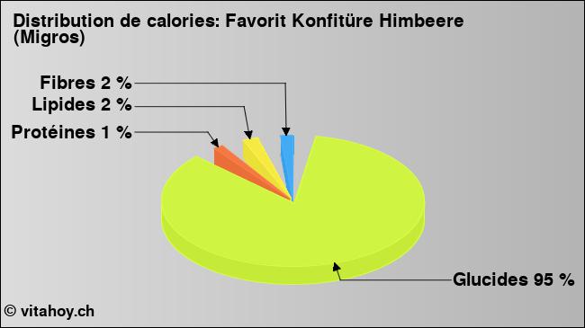 Calories: Favorit Konfitüre Himbeere (Migros) (diagramme, valeurs nutritives)