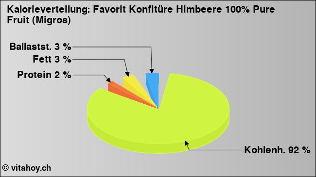 Kalorienverteilung: Favorit Konfitüre Himbeere 100% Pure Fruit (Migros) (Grafik, Nährwerte)