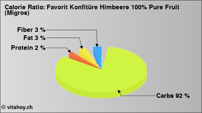 Calorie ratio: Favorit Konfitüre Himbeere 100% Pure Fruit (Migros) (chart, nutrition data)