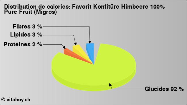 Calories: Favorit Konfitüre Himbeere 100% Pure Fruit (Migros) (diagramme, valeurs nutritives)