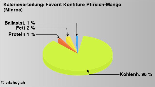 Kalorienverteilung: Favorit Konfitüre Pfirsich-Mango (Migros) (Grafik, Nährwerte)