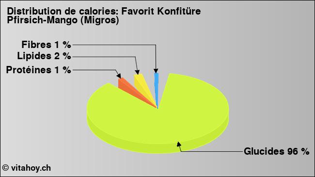 Calories: Favorit Konfitüre Pfirsich-Mango (Migros) (diagramme, valeurs nutritives)