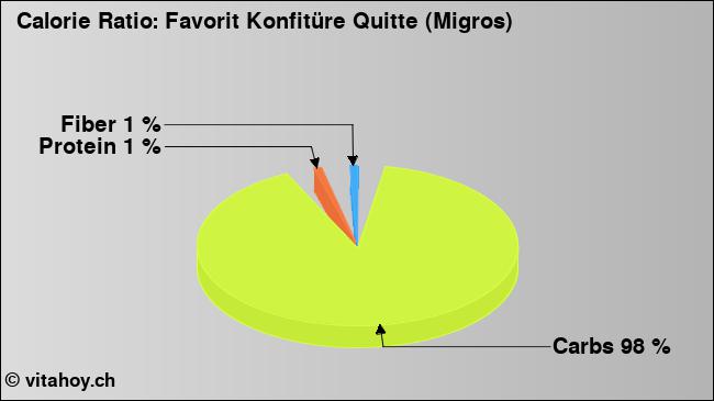 Calorie ratio: Favorit Konfitüre Quitte (Migros) (chart, nutrition data)