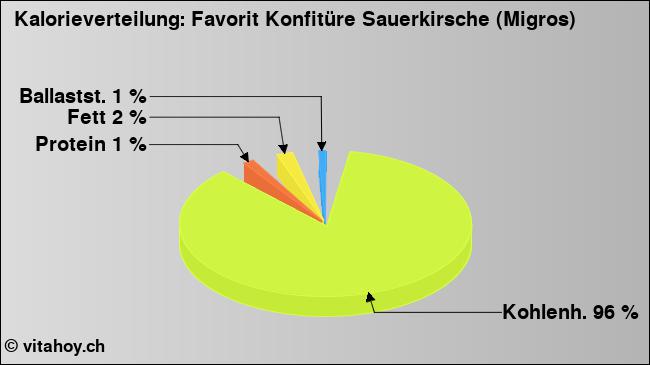 Kalorienverteilung: Favorit Konfitüre Sauerkirsche (Migros) (Grafik, Nährwerte)