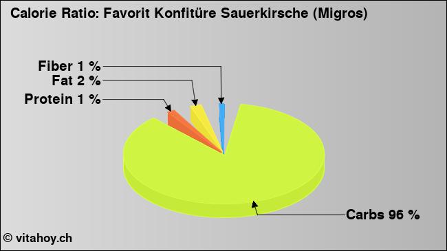 Calorie ratio: Favorit Konfitüre Sauerkirsche (Migros) (chart, nutrition data)