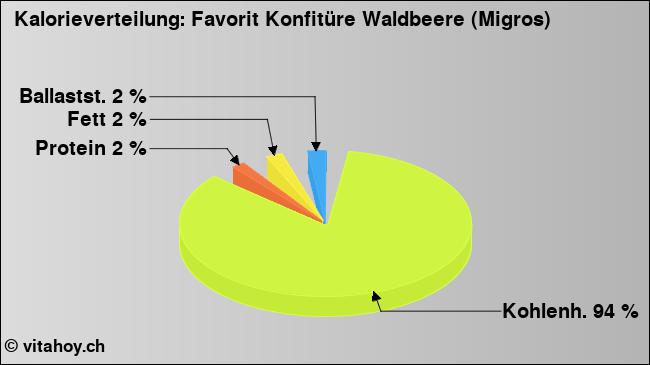 Kalorienverteilung: Favorit Konfitüre Waldbeere (Migros) (Grafik, Nährwerte)