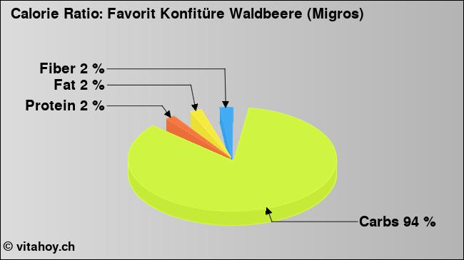 Calorie ratio: Favorit Konfitüre Waldbeere (Migros) (chart, nutrition data)