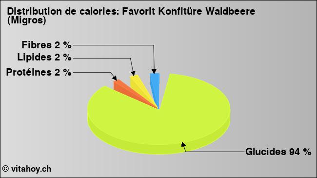 Calories: Favorit Konfitüre Waldbeere (Migros) (diagramme, valeurs nutritives)