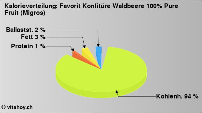 Kalorienverteilung: Favorit Konfitüre Waldbeere 100% Pure Fruit (Migros) (Grafik, Nährwerte)