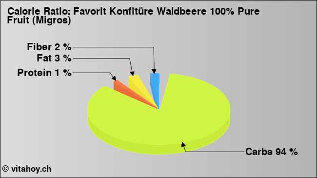 Calorie ratio: Favorit Konfitüre Waldbeere 100% Pure Fruit (Migros) (chart, nutrition data)