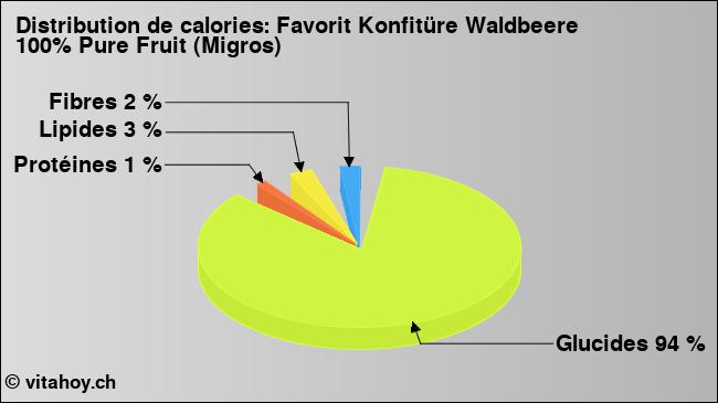 Calories: Favorit Konfitüre Waldbeere 100% Pure Fruit (Migros) (diagramme, valeurs nutritives)