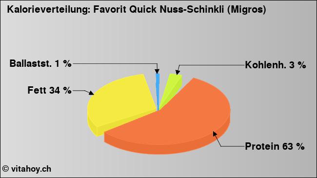 Kalorienverteilung: Favorit Quick Nuss-Schinkli (Migros) (Grafik, Nährwerte)
