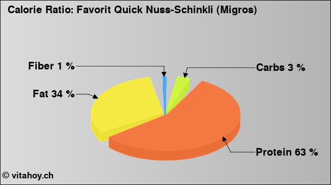 Calorie ratio: Favorit Quick Nuss-Schinkli (Migros) (chart, nutrition data)