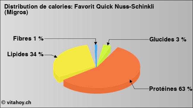 Calories: Favorit Quick Nuss-Schinkli (Migros) (diagramme, valeurs nutritives)