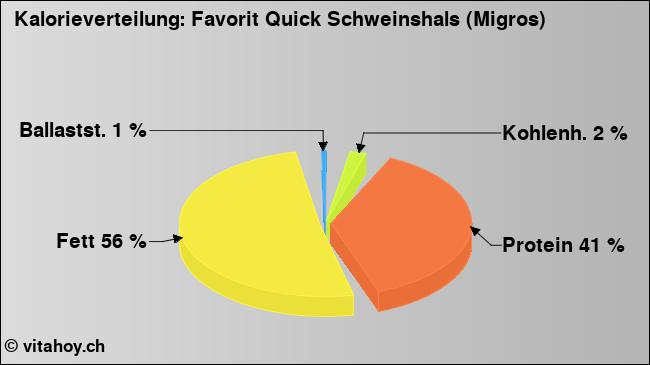 Kalorienverteilung: Favorit Quick Schweinshals (Migros) (Grafik, Nährwerte)