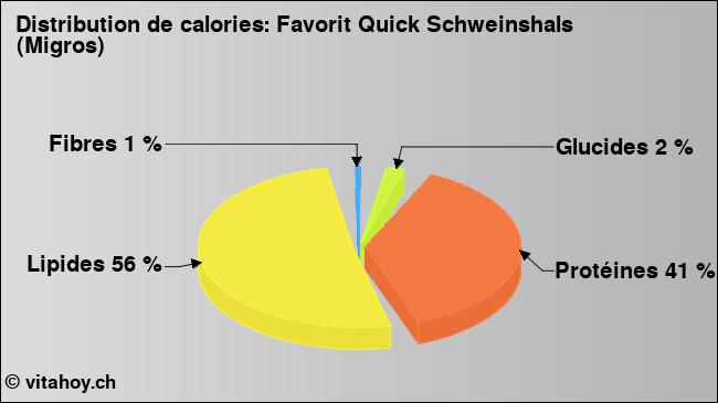 Calories: Favorit Quick Schweinshals (Migros) (diagramme, valeurs nutritives)