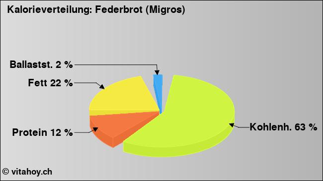 Kalorienverteilung: Federbrot (Migros) (Grafik, Nährwerte)