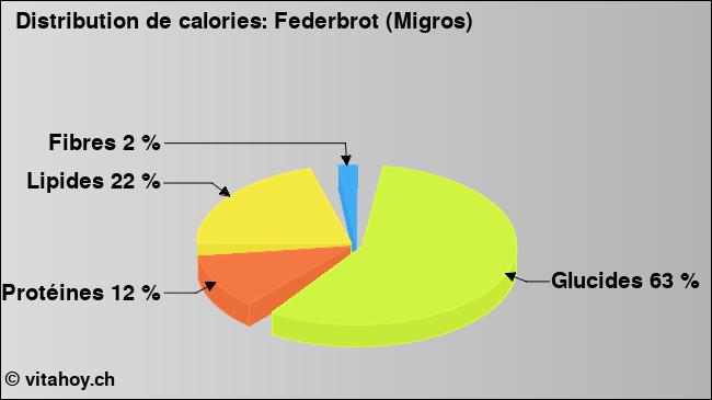 Calories: Federbrot (Migros) (diagramme, valeurs nutritives)