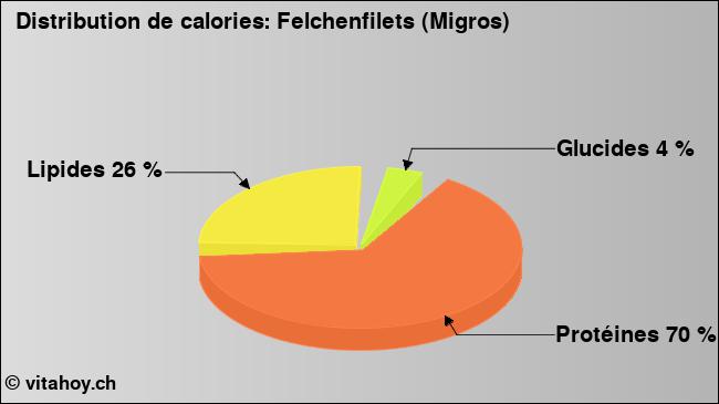 Calories: Felchenfilets (Migros) (diagramme, valeurs nutritives)