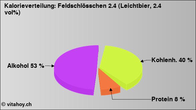 Kalorienverteilung: Feldschlösschen 2.4 (Leichtbier, 2.4 vol%) (Grafik, Nährwerte)