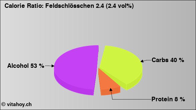 Calorie ratio: Feldschlösschen 2.4 (2.4 vol%) (chart, nutrition data)