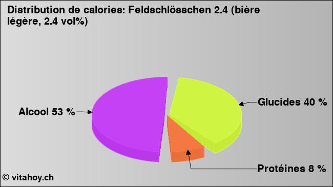 Calories: Feldschlösschen 2.4 (bière légère, 2.4 vol%) (diagramme, valeurs nutritives)