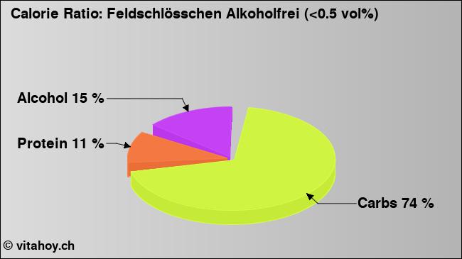 Calorie ratio: Feldschlösschen Alkoholfrei (<0.5 vol%) (chart, nutrition data)