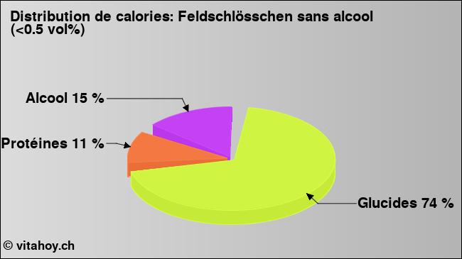 Calories: Feldschlösschen sans alcool (<0.5 vol%) (diagramme, valeurs nutritives)