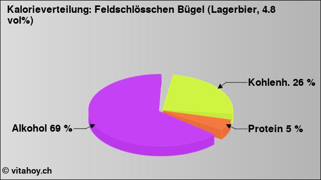 Kalorienverteilung: Feldschlösschen Bügel (Lagerbier, 4.8 vol%) (Grafik, Nährwerte)