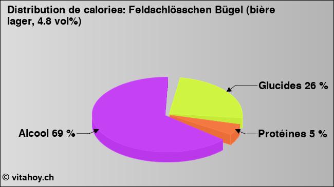 Calories: Feldschlösschen Bügel (bière lager, 4.8 vol%) (diagramme, valeurs nutritives)