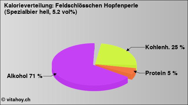Kalorienverteilung: Feldschlösschen Hopfenperle (Spezialbier hell, 5.2 vol%) (Grafik, Nährwerte)