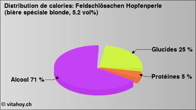 Calories: Feldschlösschen Hopfenperle (bière spéciale blonde, 5.2 vol%) (diagramme, valeurs nutritives)