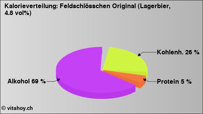 Kalorienverteilung: Feldschlösschen Original (Lagerbier, 4.8 vol%) (Grafik, Nährwerte)
