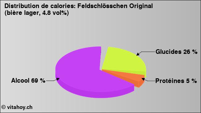 Calories: Feldschlösschen Original (bière lager, 4.8 vol%) (diagramme, valeurs nutritives)