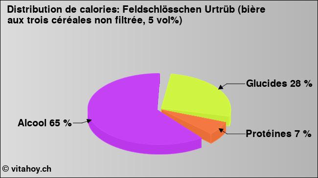 Calories: Feldschlösschen Urtrüb (bière aux trois céréales non filtrée, 5 vol%) (diagramme, valeurs nutritives)