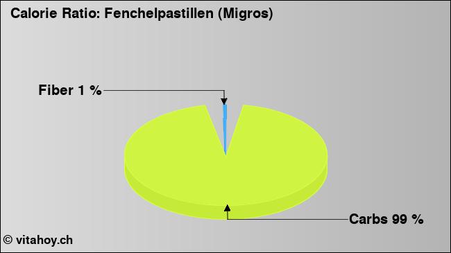 Calorie ratio: Fenchelpastillen (Migros) (chart, nutrition data)