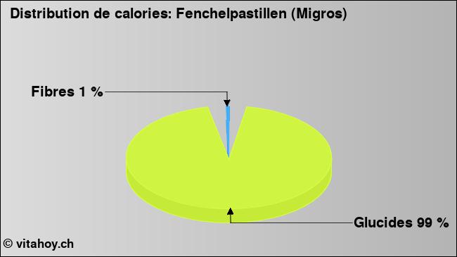 Calories: Fenchelpastillen (Migros) (diagramme, valeurs nutritives)