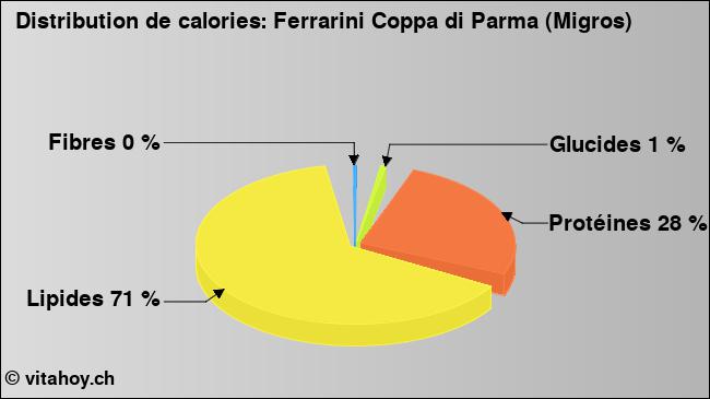 Calories: Ferrarini Coppa di Parma (Migros) (diagramme, valeurs nutritives)