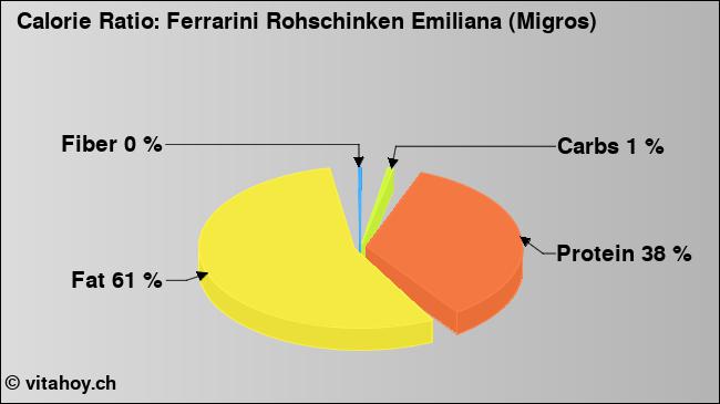 Calorie ratio: Ferrarini Rohschinken Emiliana (Migros) (chart, nutrition data)