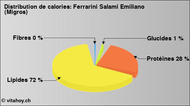 Calories: Ferrarini Salami Emiliano (Migros) (diagramme, valeurs nutritives)