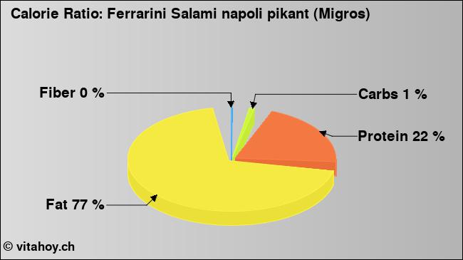 Calorie ratio: Ferrarini Salami napoli pikant (Migros) (chart, nutrition data)