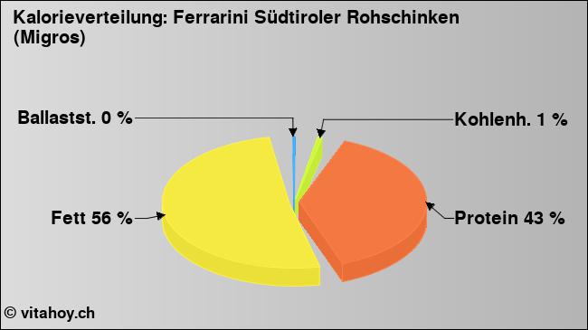 Kalorienverteilung: Ferrarini Südtiroler Rohschinken (Migros) (Grafik, Nährwerte)
