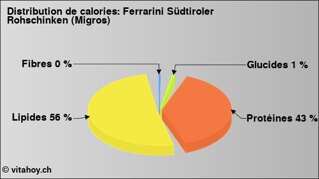 Calories: Ferrarini Südtiroler Rohschinken (Migros) (diagramme, valeurs nutritives)