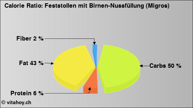 Calorie ratio: Feststollen mit Birnen-Nussfüllung (Migros) (chart, nutrition data)