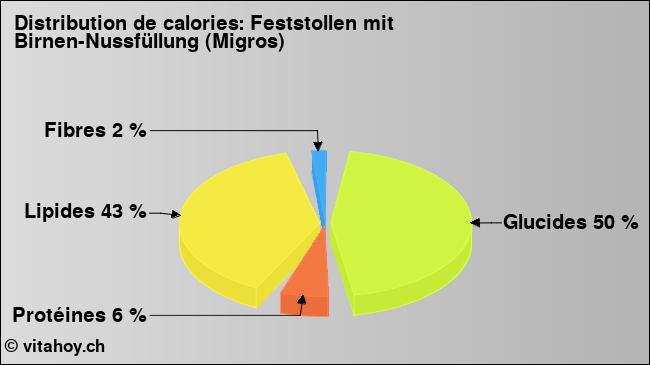 Calories: Feststollen mit Birnen-Nussfüllung (Migros) (diagramme, valeurs nutritives)